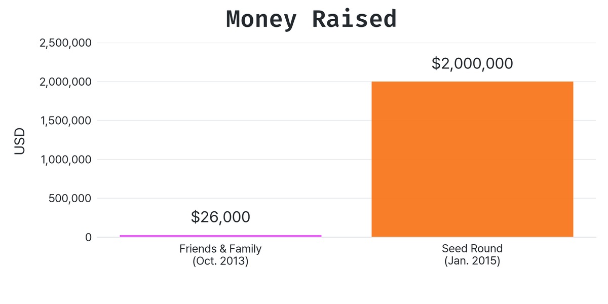 Built Experimentation Platform for Multi-Location Businesses