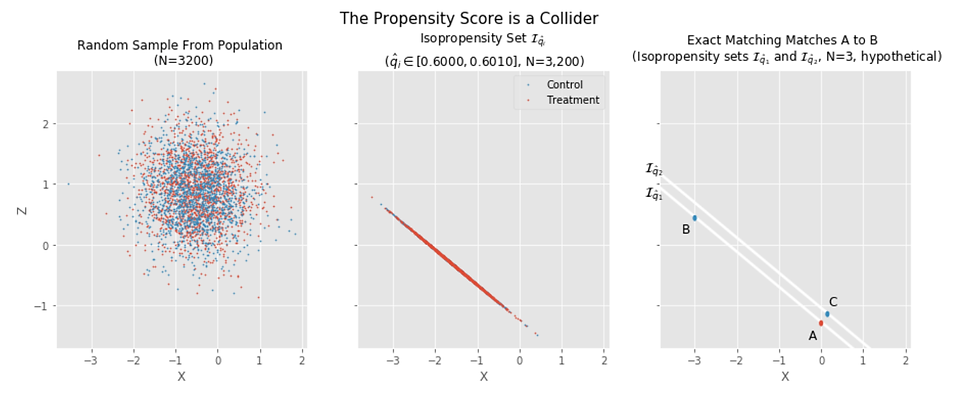 Featured Image for Beware the propensity score: It's a collider