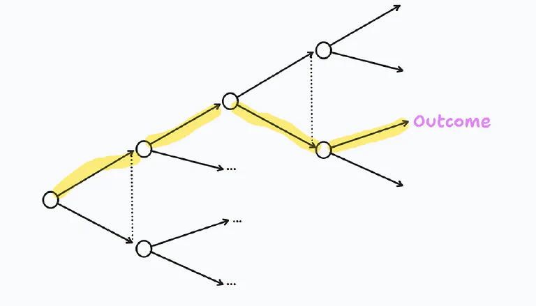 Illustrative sketch of the garden of forking paths, and ChatGPTs predicted path in yellow.