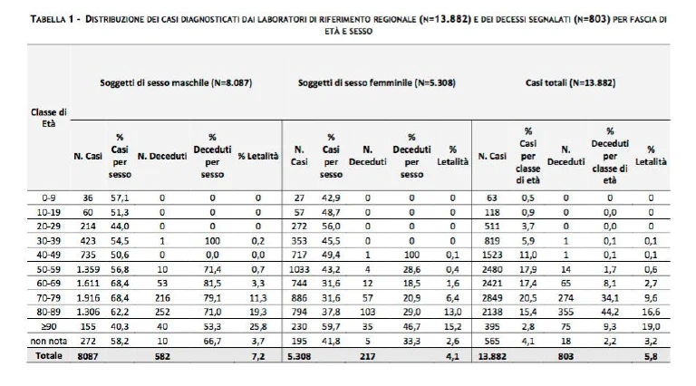 Italian COVID-19 Cases